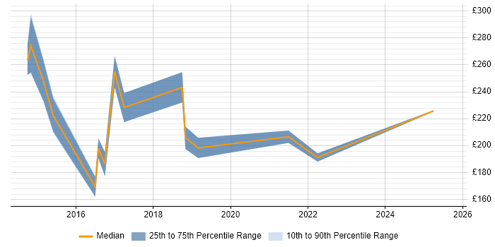 Contractor daily rate distribution trend for jobs in Durham citing DHCP Contractor daily rate distribution trend for jobs in Durham citing DHCP