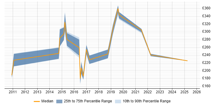 Contractor daily rate distribution trend for jobs in Durham citing DNS