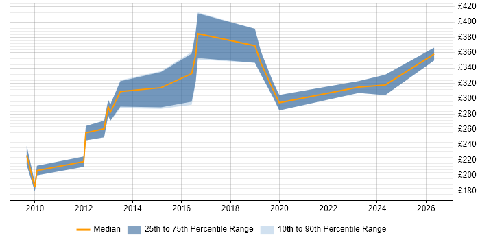 Contractor daily rate distribution trend for jobs in Durham citing Documentation Skills