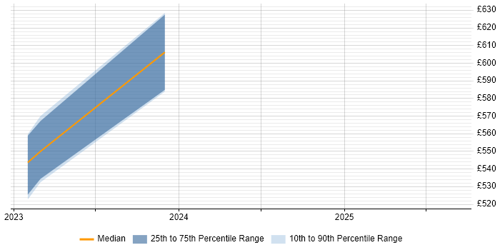 Contractor daily rate distribution trend for jobs in Durham citing ESRI