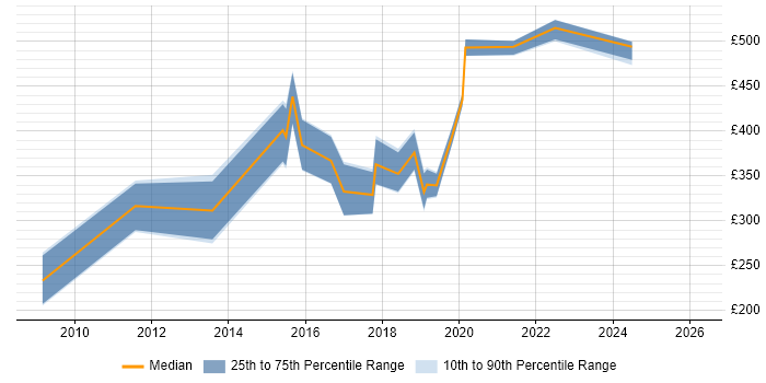 Contractor daily rate distribution trend for jobs in Durham citing ETL