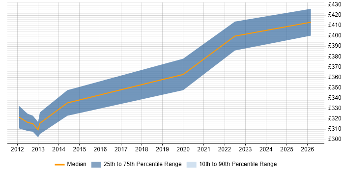 Contractor daily rate distribution trend for jobs in Durham citing Feasibility Study