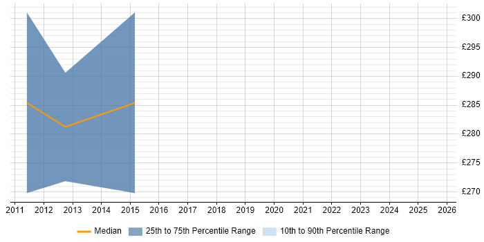 Contractor daily rate distribution trend for jobs in Durham citing Fibre Optics Contractor daily rate distribution trend for jobs in Durham citing Fibre Optics