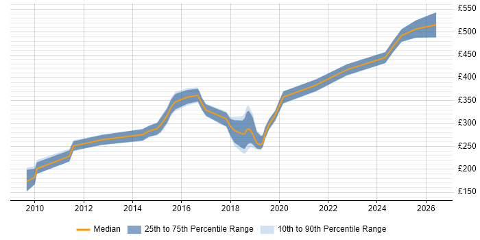 Contractor daily rate distribution trend for jobs in Durham citing Firewall