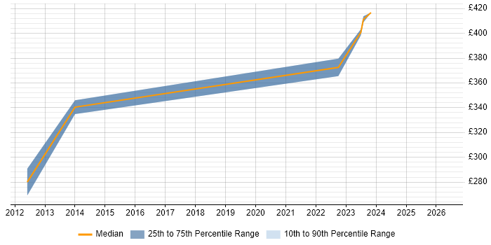 Contractor daily rate distribution trend for jobs in Durham citing Firmware