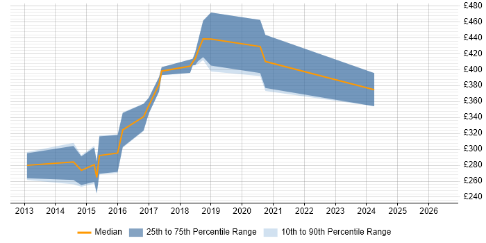 Contractor daily rate distribution trend for Front-End Developer (Client-Side Developer) job vacancies in Durham