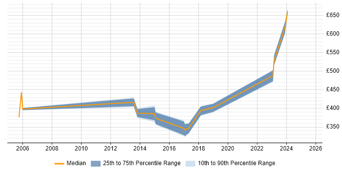 Contractor daily rate distribution trend for jobs in Durham citing GIS