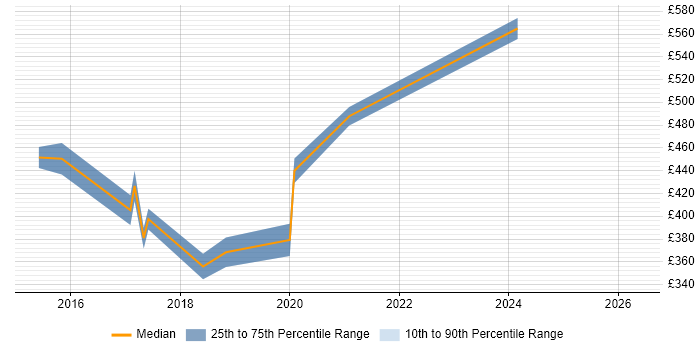 Contractor daily rate distribution trend for jobs in Durham citing Greenfield Project