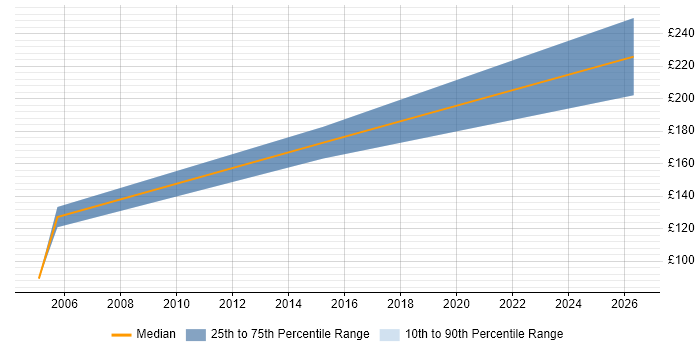 Contractor daily rate distribution trend for Hardware Engineer job vacancies in Durham