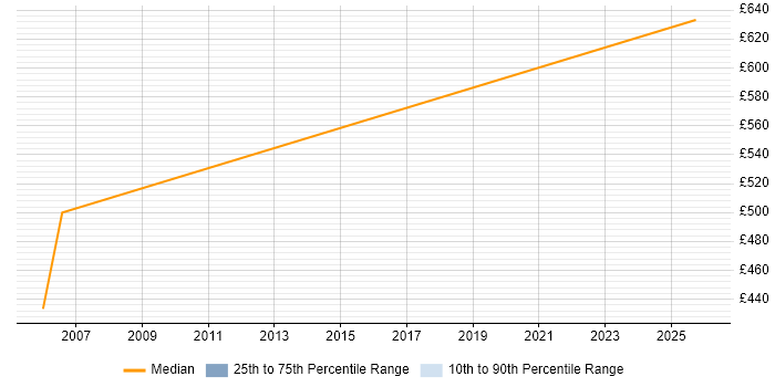 Contractor daily rate distribution trend for jobs in Hartlepool citing Finance