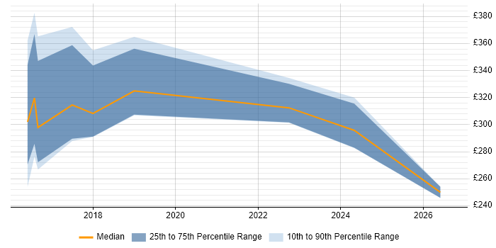 Contractor daily rate distribution trend for jobs in Durham citing Hyper-V