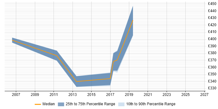 Contractor daily rate distribution trend for Implementation Manager job vacancies in Durham