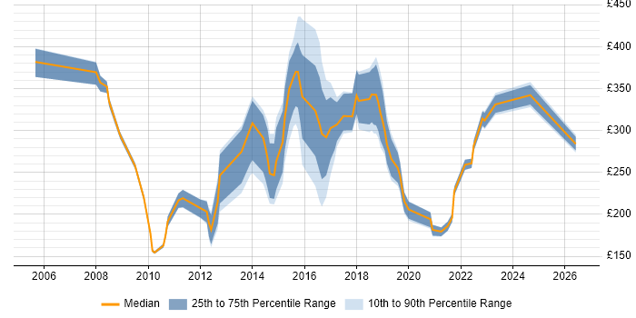 Contractor daily rate distribution trend for jobs in Durham citing ITIL