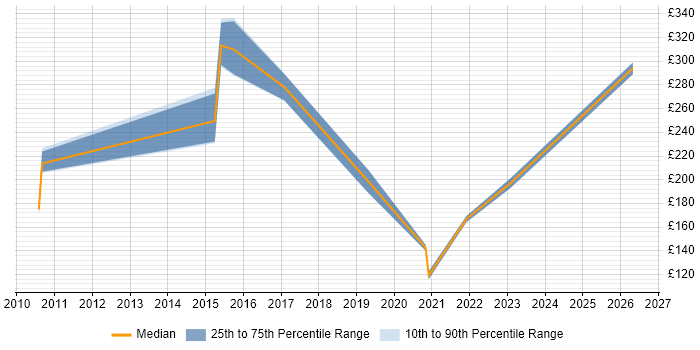 Contractor daily rate distribution trend for jobs in Durham citing ITSM
