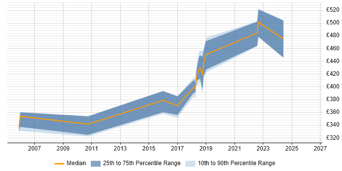 Contractor daily rate distribution trend for Java Developer job vacancies in Durham