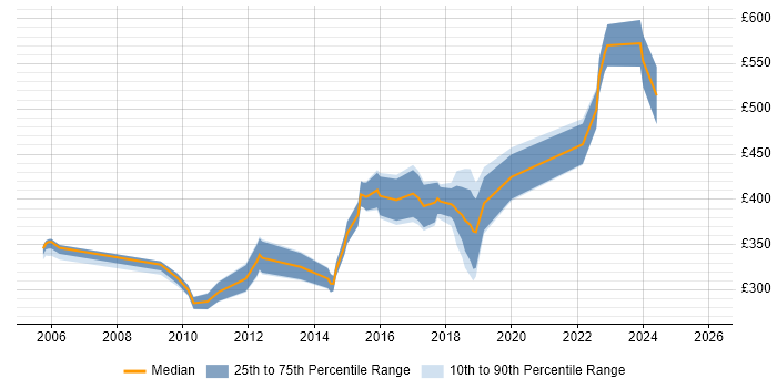 Contractor daily rate distribution trend for jobs in Durham citing Java