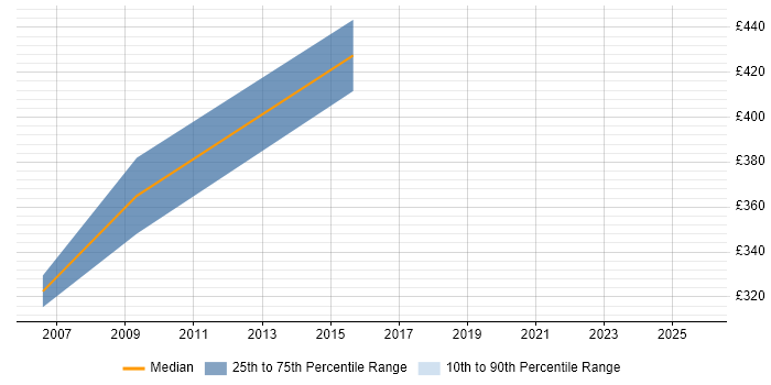 Contractor daily rate distribution trend for Lead Consultant job vacancies in Durham