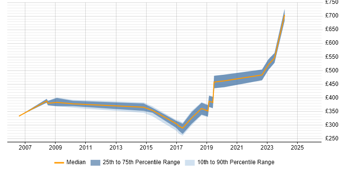 Contractor daily rate distribution trend for jobs in Durham citing Legacy Systems