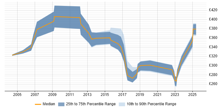 Contractor daily rate distribution trend for jobs in Durham citing Manufacturing Contractor daily rate distribution trend for jobs in Durham citing Manufacturing