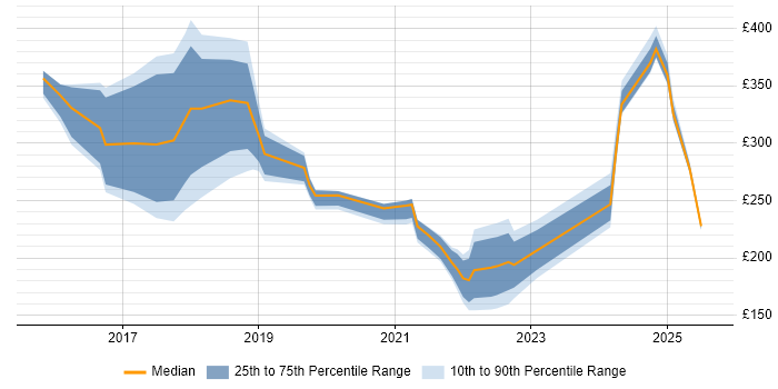Contractor daily rate distribution trend for jobs in Durham citing Microsoft 365 Contractor daily rate distribution trend for jobs in Durham citing Microsoft 365