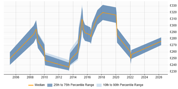 Contractor daily rate distribution trend for jobs in Durham citing Microsoft Certification