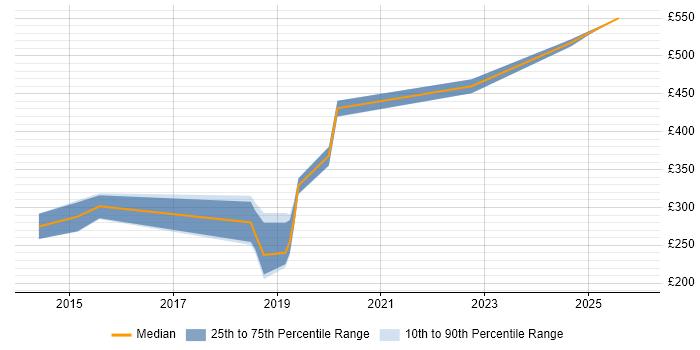 Contractor daily rate distribution trend for jobs in Durham citing MPLS