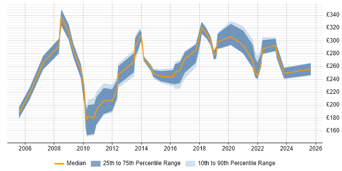 Contractor daily rate distribution trend for jobs in Durham citing Microsoft Office