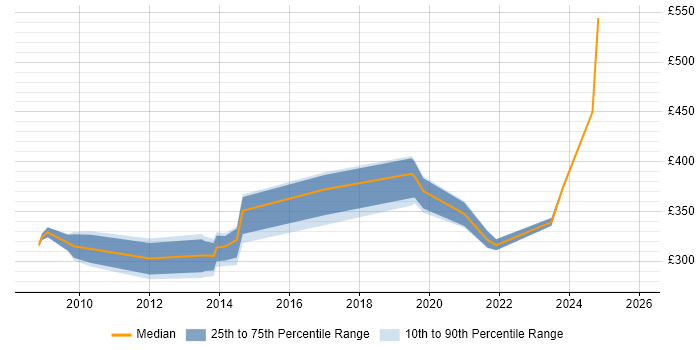 Contractor daily rate distribution trend for jobs in Durham citing MS Visio