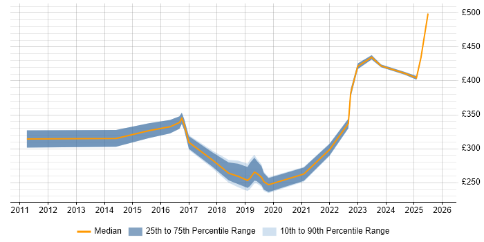 Contractor daily rate distribution trend for Network Engineer job vacancies in Durham