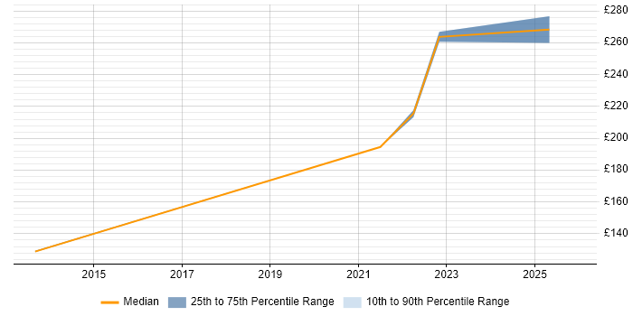 Contractor daily rate distribution trend for Support Engineer job vacancies in Newton Aycliffe