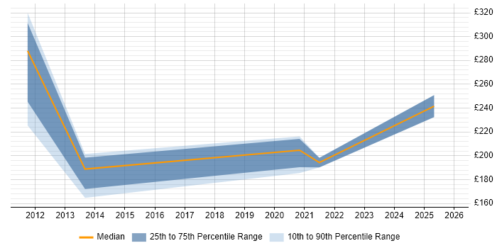 Contractor daily rate distribution trend for jobs in Newton Aycliffe citing Windows