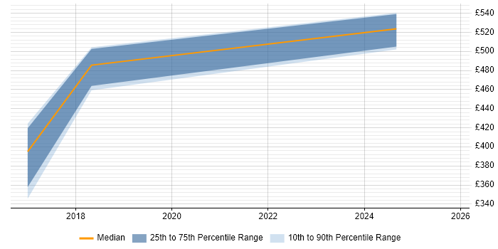 Contractor daily rate distribution trend for jobs in Durham citing OCI