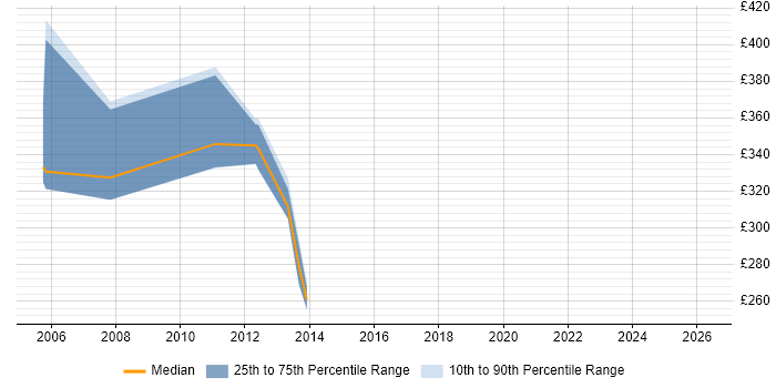 Contractor daily rate distribution trend for jobs in Durham citing Oracle Applications