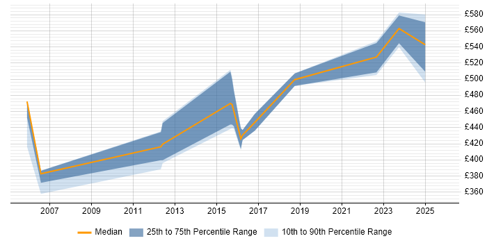 Contractor daily rate distribution trend for Oracle Consultant job vacancies in Durham
