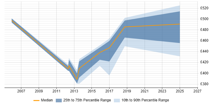 Contractor daily rate distribution trend for jobs in Durham citing Oracle EBS