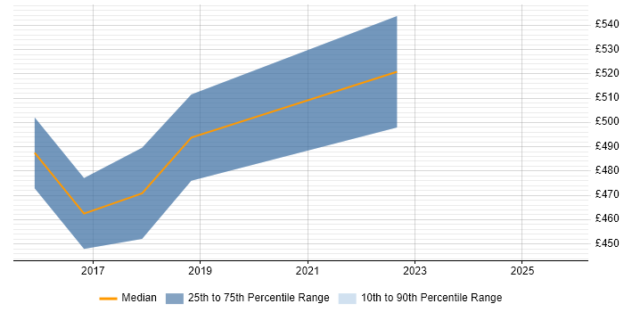 Contractor daily rate distribution trend for jobs in Durham citing Oracle Fusion