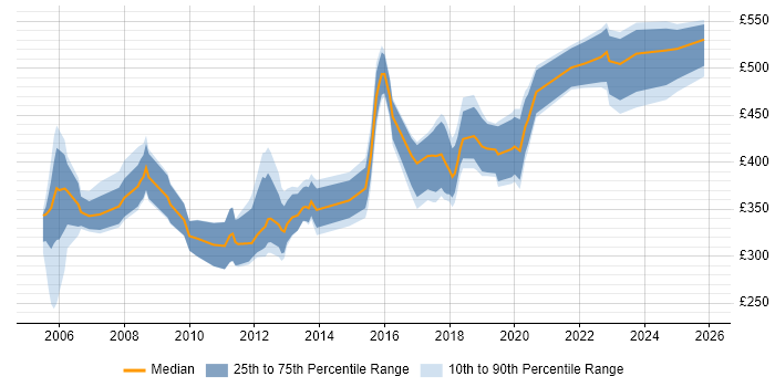Contractor daily rate distribution trend for jobs in Durham citing Oracle