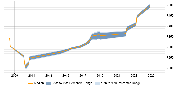 Contractor daily rate distribution trend for jobs in Durham citing Organisational Skills