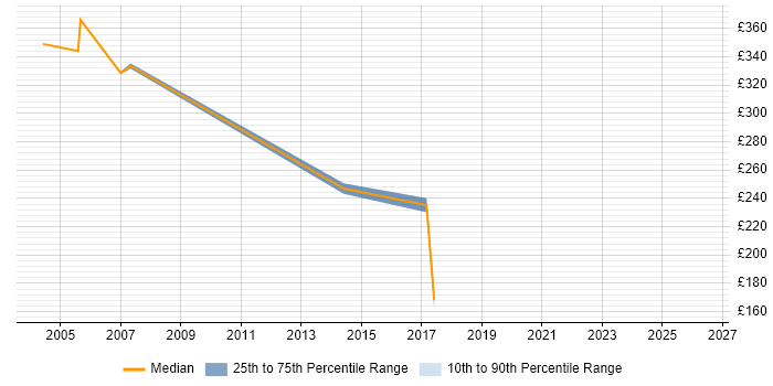 Contractor daily rate distribution trend for jobs in Durham citing Pharmaceutical