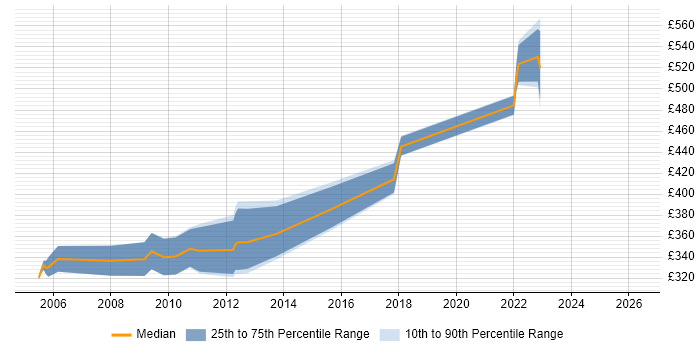 Contractor daily rate distribution trend for jobs in Durham citing PL/SQL