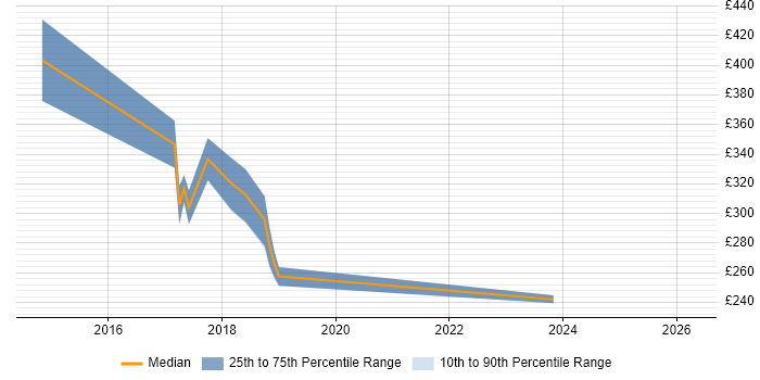 Contractor daily rate distribution trend for PMO Analyst job vacancies in Durham