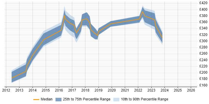 Contractor daily rate distribution trend for jobs in Durham citing PMO