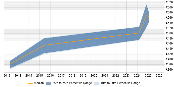 Contractor daily rate distribution trend for jobs in Durham citing PMP