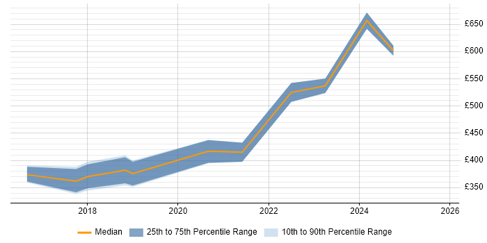 Contractor daily rate distribution trend for jobs in Durham citing Power BI