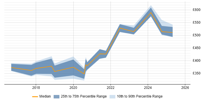 Contractor daily rate distribution trend for jobs in Durham citing Power Platform