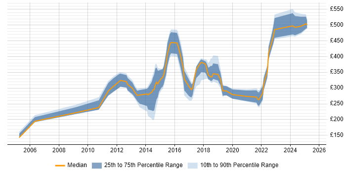 Contractor daily rate distribution trend for jobs in Durham citing Problem-Solving