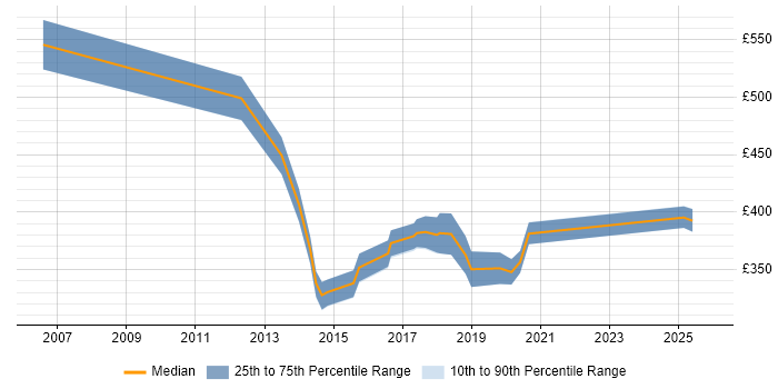 Contractor daily rate distribution trend for jobs in Durham citing Process Improvement