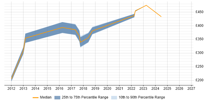 Contractor daily rate distribution trend for jobs in Durham citing Programme Delivery