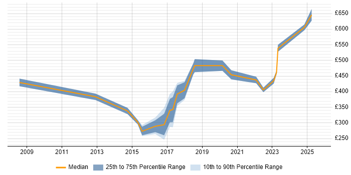 Contractor daily rate distribution trend for jobs in Durham citing Programme Management Contractor daily rate distribution trend for jobs in Durham citing Programme Management