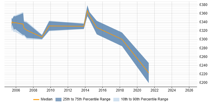 Contractor daily rate distribution trend for Programmer job vacancies in Durham